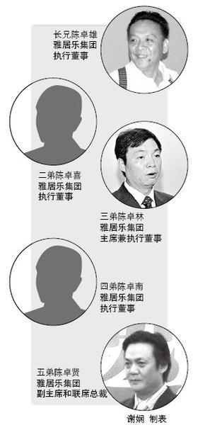 "兄弟连"掌舵雅居乐 培养"人才梯队"