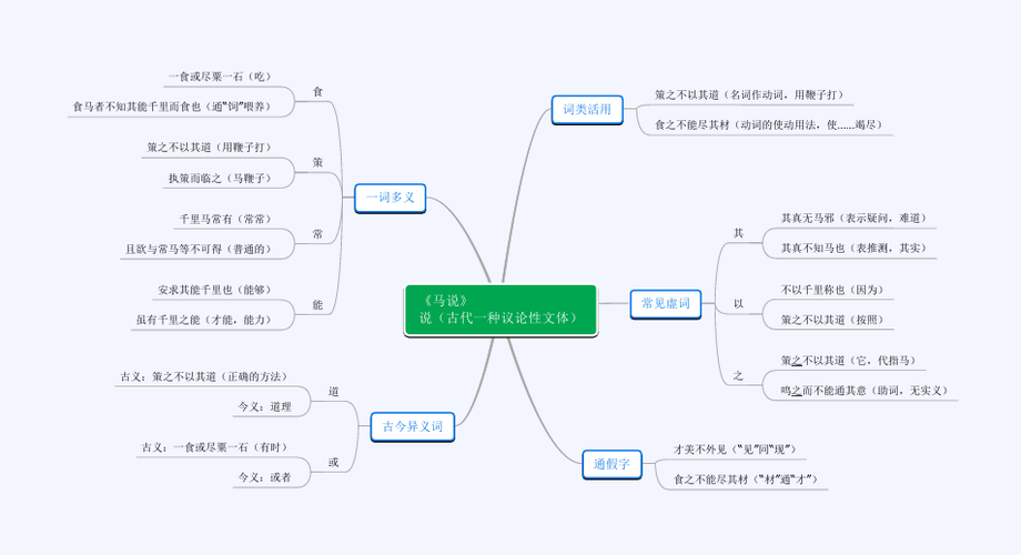 中考备考之《马说》(思维导图)