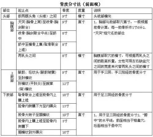 健康    骨度分寸法,又称骨度法,即以骨节为主要标志测量周身各部的