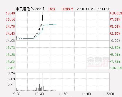 快讯:中贝通信涨停 报于15.49元-股票频道-金融界