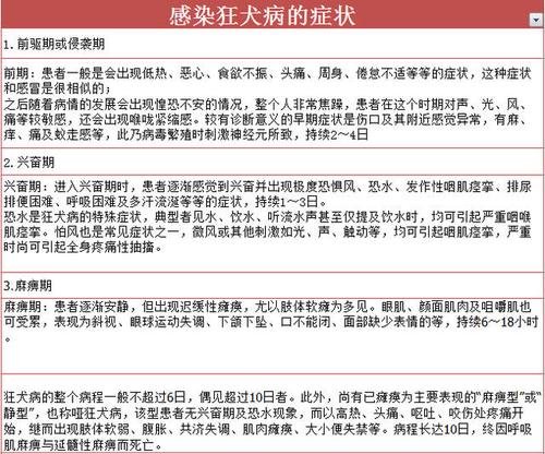 1.狂躁性狂犬病患者的症状是:机能亢进,躁动,恐水,有时还怕风.