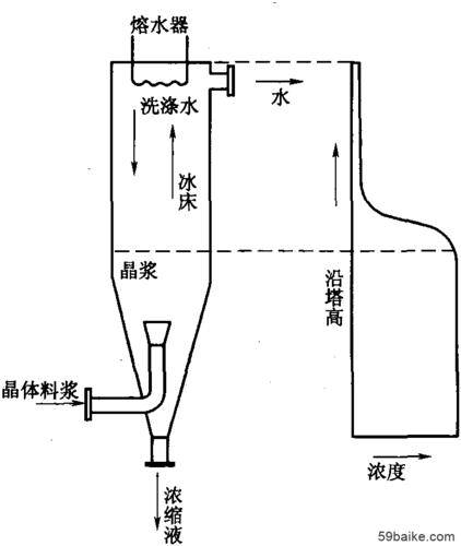 图10-30 连续洗涤塔工作原理