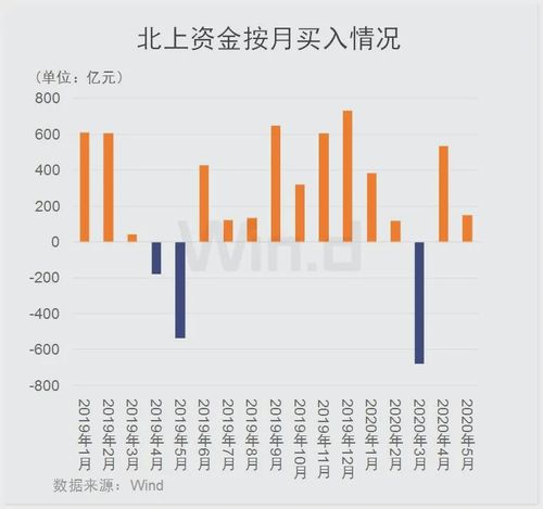 财经 观察 > 正文    5月22日,北上资金结束此前流入态势,当天净流出
