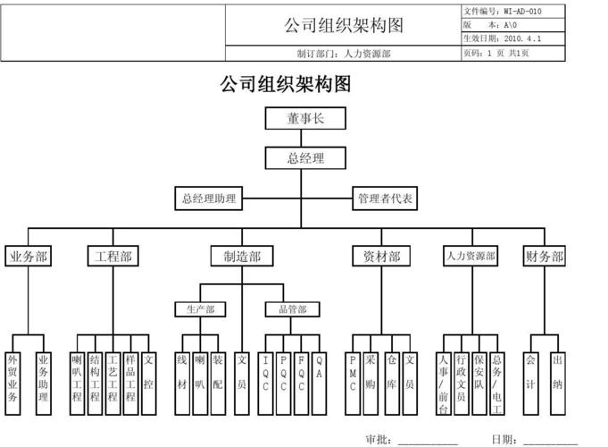 所有分类 工程科技 机械/仪表 > 工厂组织架构图 工厂管理结构模式