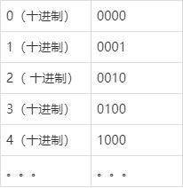 2 8 10 16进制的相互转化