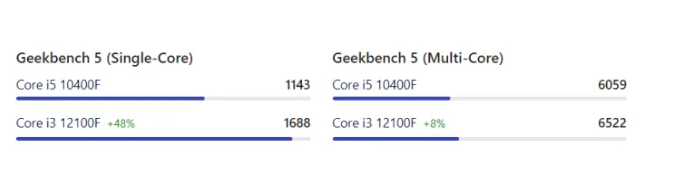 cpu i3 12100f和i5 10400f怎么选