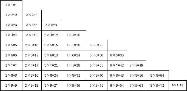 乘法表和20以内的进位加法表,退位减法表 乘   法   表