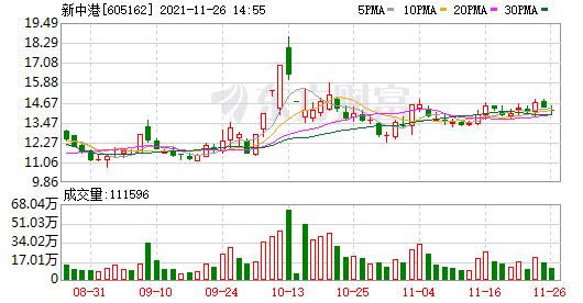 首页>股票频道>正文> 新中港最新股东户数3.62万户,低于行业平均水平.