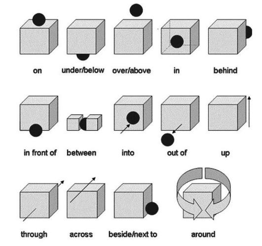 图示法巧学英语单词中的方位介词