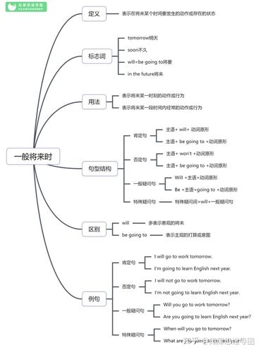 22,英语过去进行时(1) 思维导图