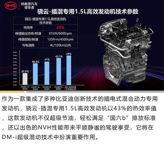 比亚迪 骁云-插混专用1.5l高效发动机解析