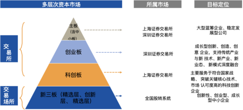 多层次资本市场结构 截至2021年3月14日,a股上市公司总计4,213家