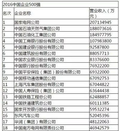 五得利面粉集团荣登中国企业500强
