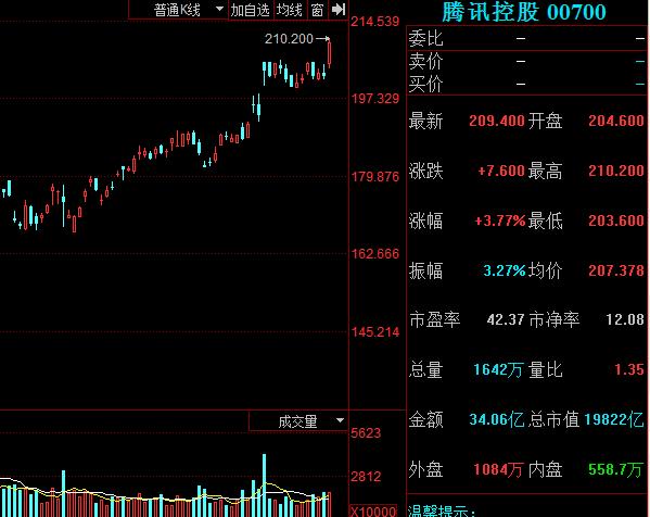 中国移动目前市值为19676.94亿港元0腾讯控股目前市值为19746.