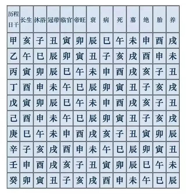 长生十二宫实质表达十天干的工作效率