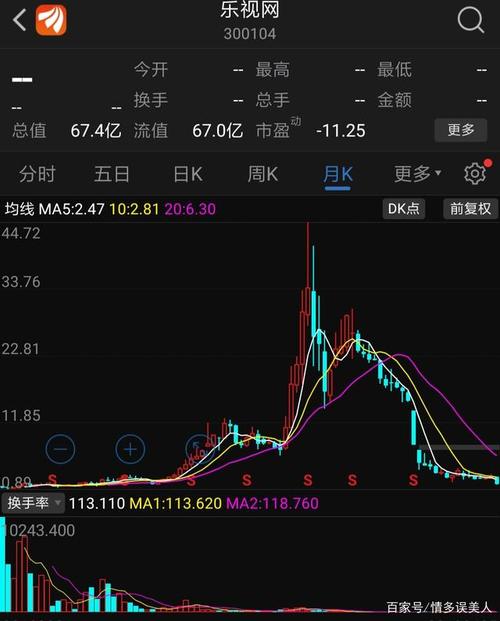 乐视网股票