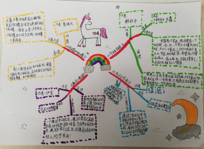 寓言单元整合思维导图作品集