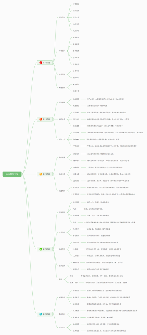 活动策划方案思维导图