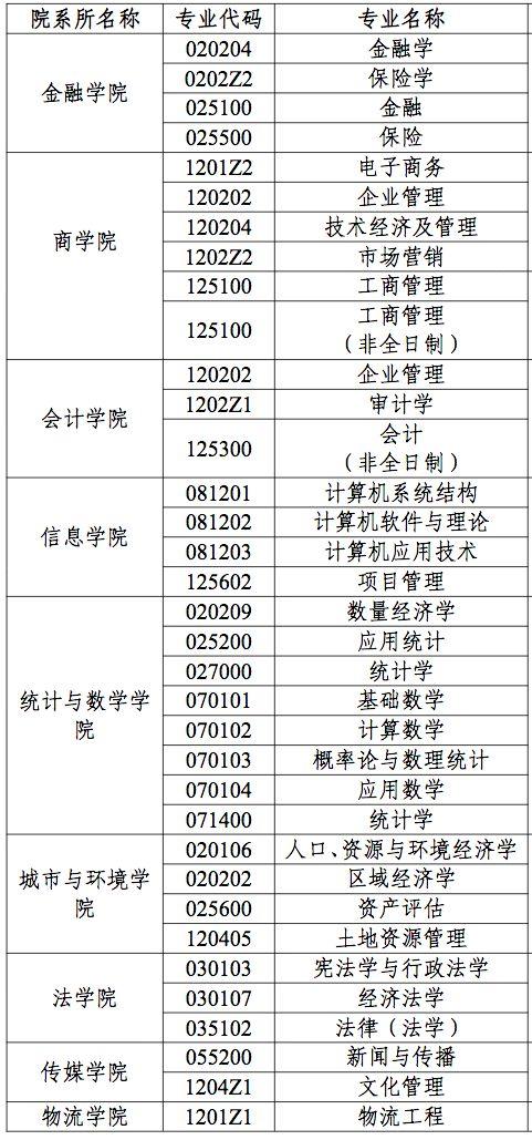 快讯:云南财经大学2021考研预计调剂专业汇总表发布!