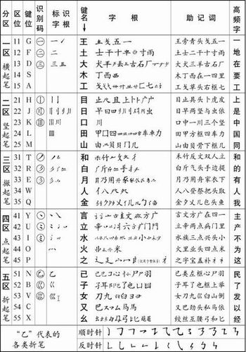 五笔打字 法口诀