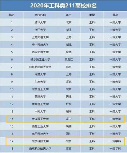 工科类211高校排名大连理工大学和北京科技大学排名相差不大