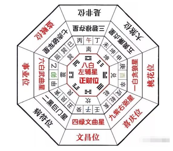 九宫飞星是哪九宫?又是如何判断吉凶的?