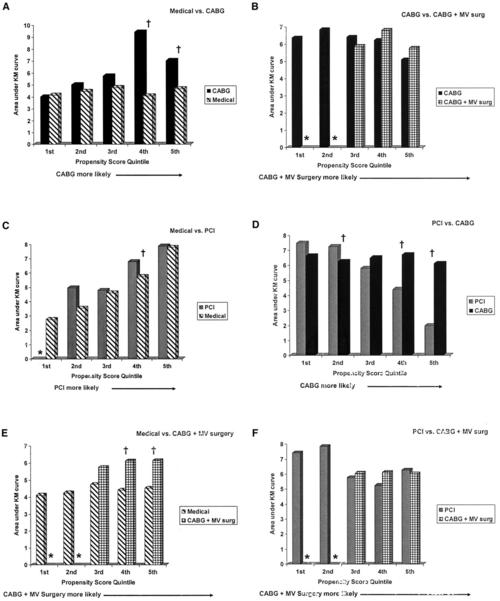 (figure 5a), patients more likely to receive cabg (quintile 4