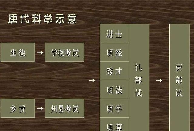 唐朝的科举制度出现了哪些改革完善新措施