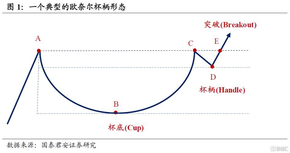 欧奈尔杯柄理论在债市中的应用