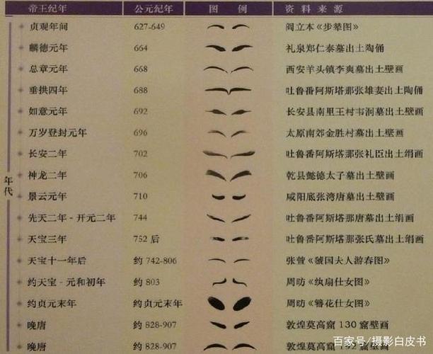 古代的眉妆,要配合发色,脸型,肤色,眼型等来与五官协调.