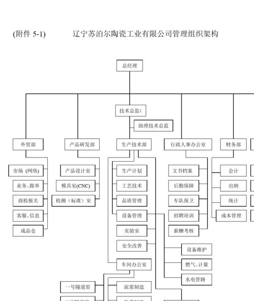 公司管理组织架构--附件5-1