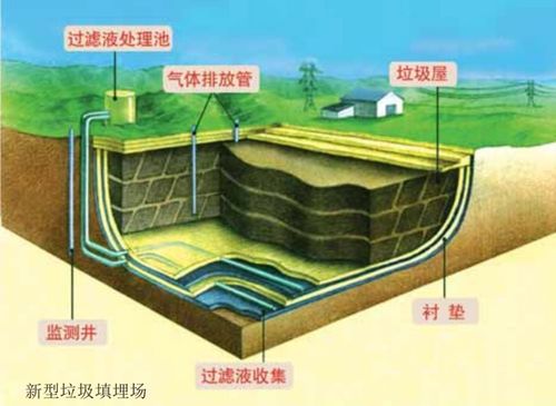 这是一个新型的垃圾填埋场的示意图,你能猜出这些设备的作用吗?