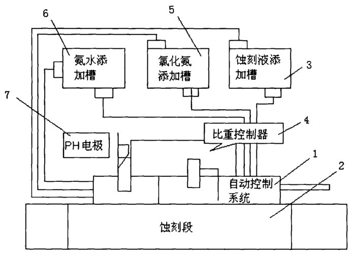 碱性蚀刻ph值自动控制系统及其控制方法