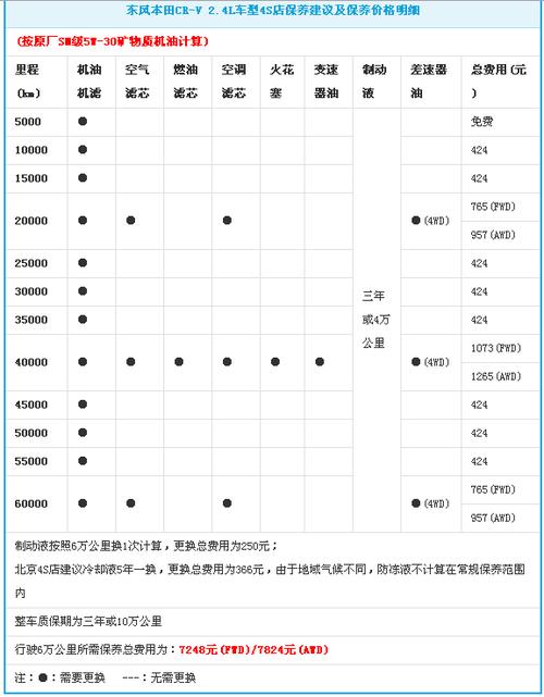 马自达cx-5/本田cr-v 日常保养成本对比