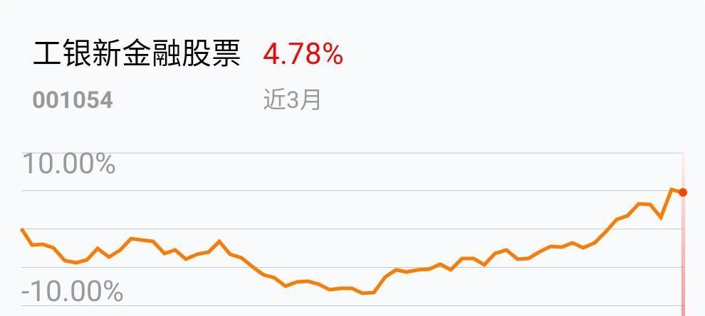 我在2019-02-20 11:45:13卖出了工银新金融股票,最新净值0.96