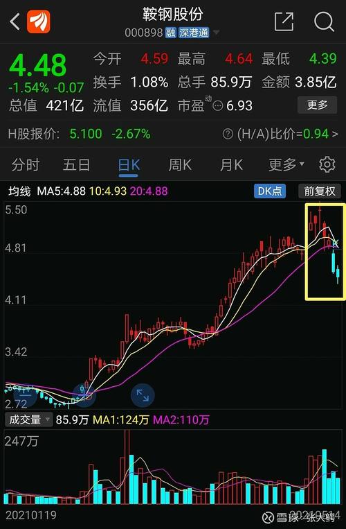 我们先看下面宝钢股份,华菱钢铁,鞍钢股份三大钢铁龙头股票的k线趋势