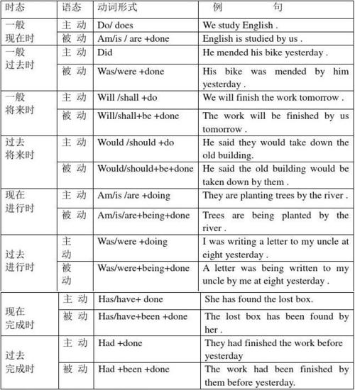 英语被动语态 英语被动语态 被动语态 (一)被动语态的定义 被动语态是
