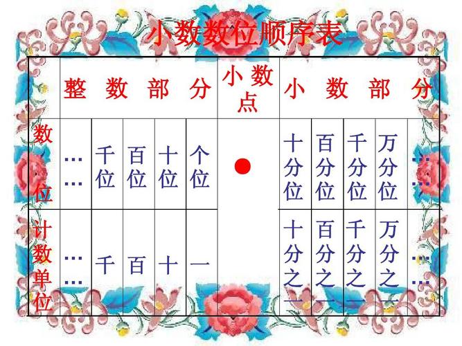 小数数位顺序表 小数 整 数 部 分 小 数 部 分 点 数 位 … 千 百 十