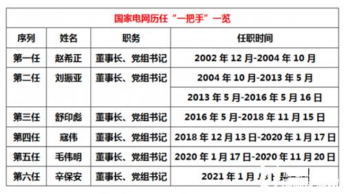 国家电网2年来迎第4任一把手,6任一把手有2任来自华北