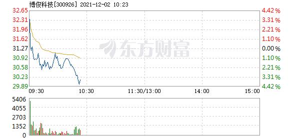 博俊科技12月2日加速下跌