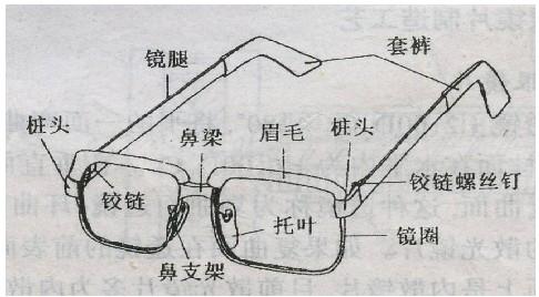 眼镜架的四个组成部分解析