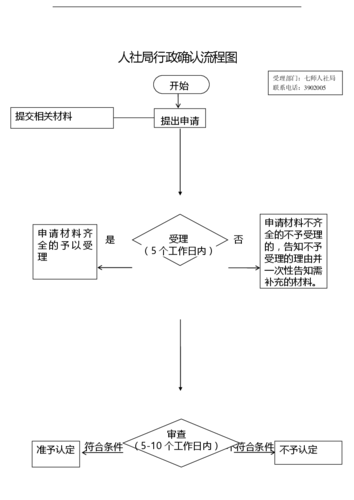 人社局行政确认流程图