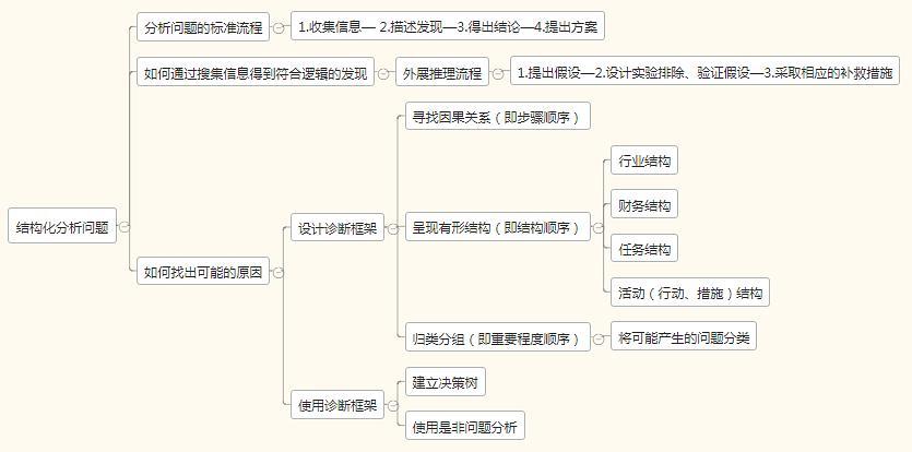知识梳理和思维导图(金字塔原理)书评