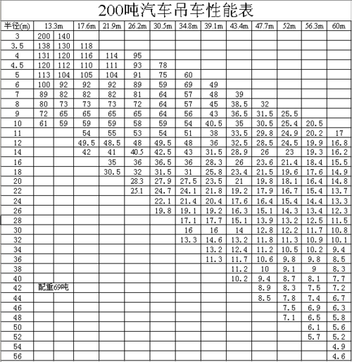 吨汽车吊性能参数表sere解析doc24页