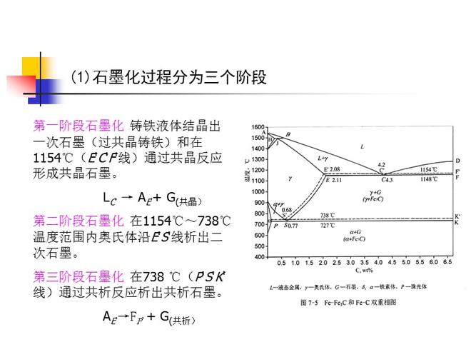 铸铁的石墨化.ppt