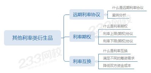 期货从业期货基础知识思维导图其他利率类衍生品