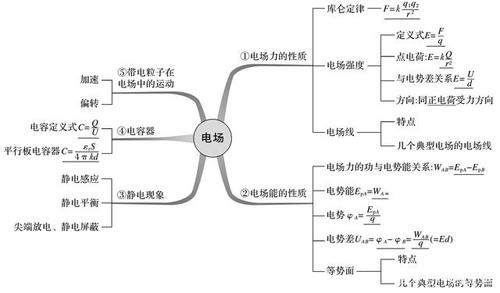 高中物理思维导图 电磁学及近代物理