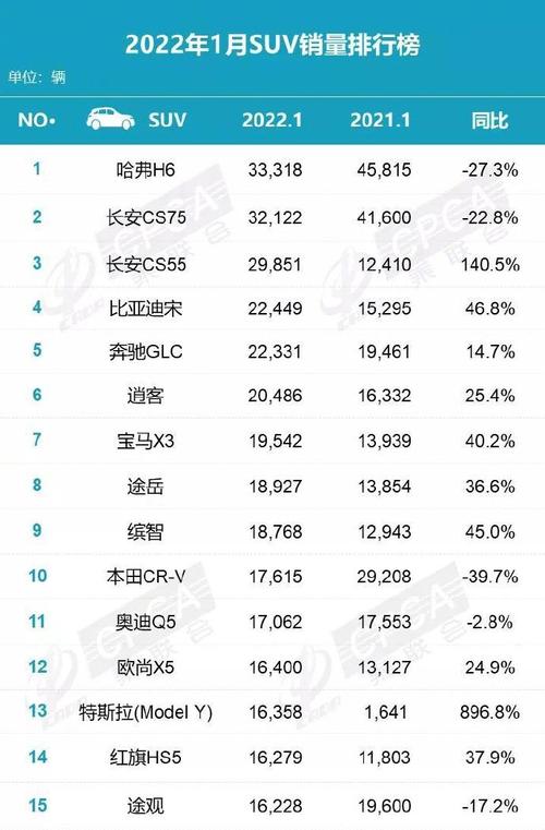 家家新闻#【h6毫无悬念夺冠 乘联会1月suv销量排行】近日,乘联会公布
