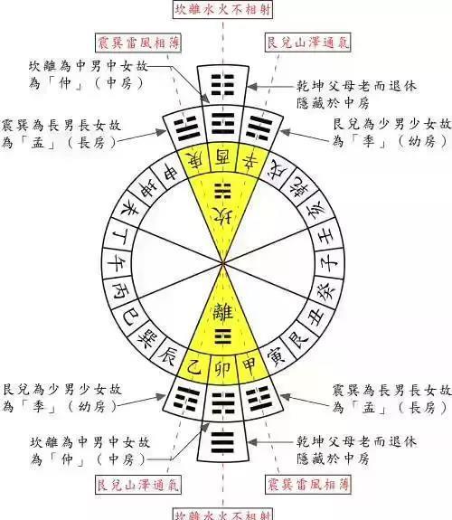 九星水法配卦辅星卦翻变法之论