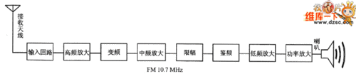 调频收音机原理框图